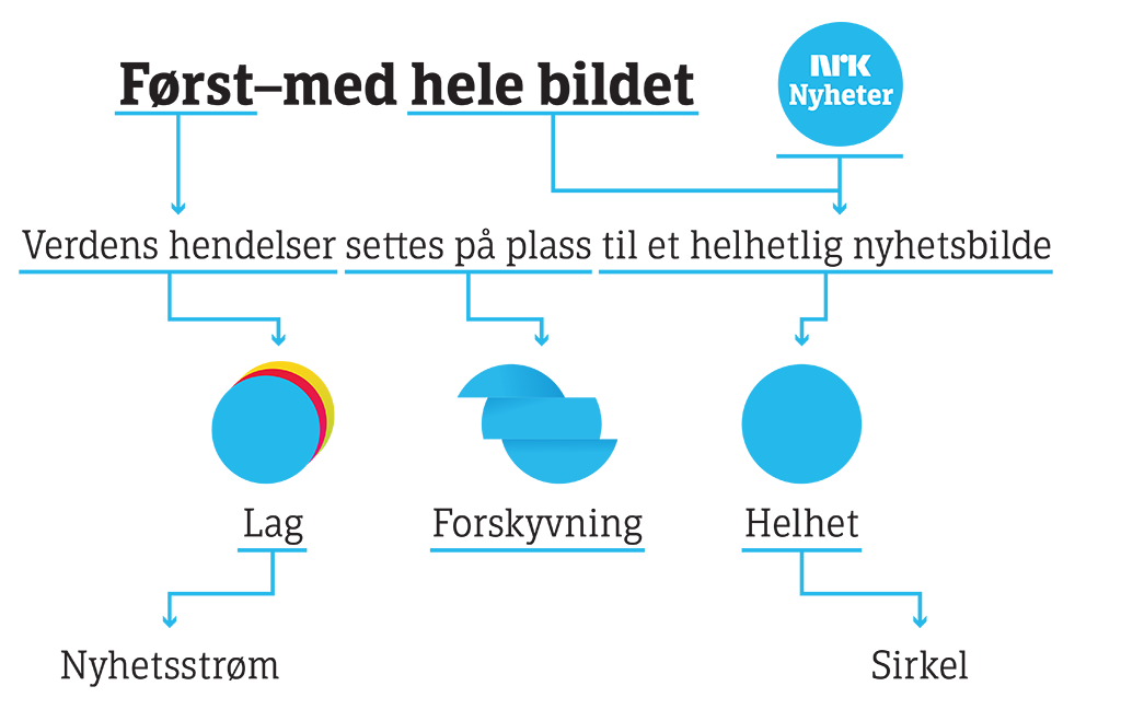 Skjematisk oversikt over NRK Nyheters designkonsept.
